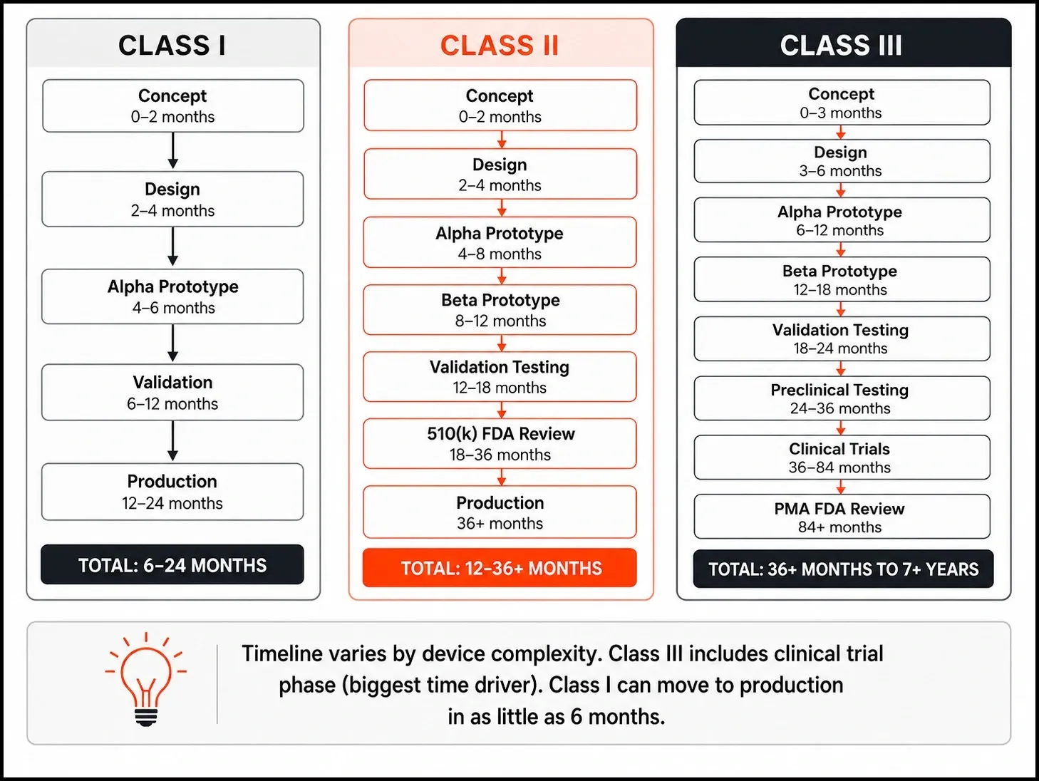 Class-I-vs-class-II-vs-Class-III-prototyping