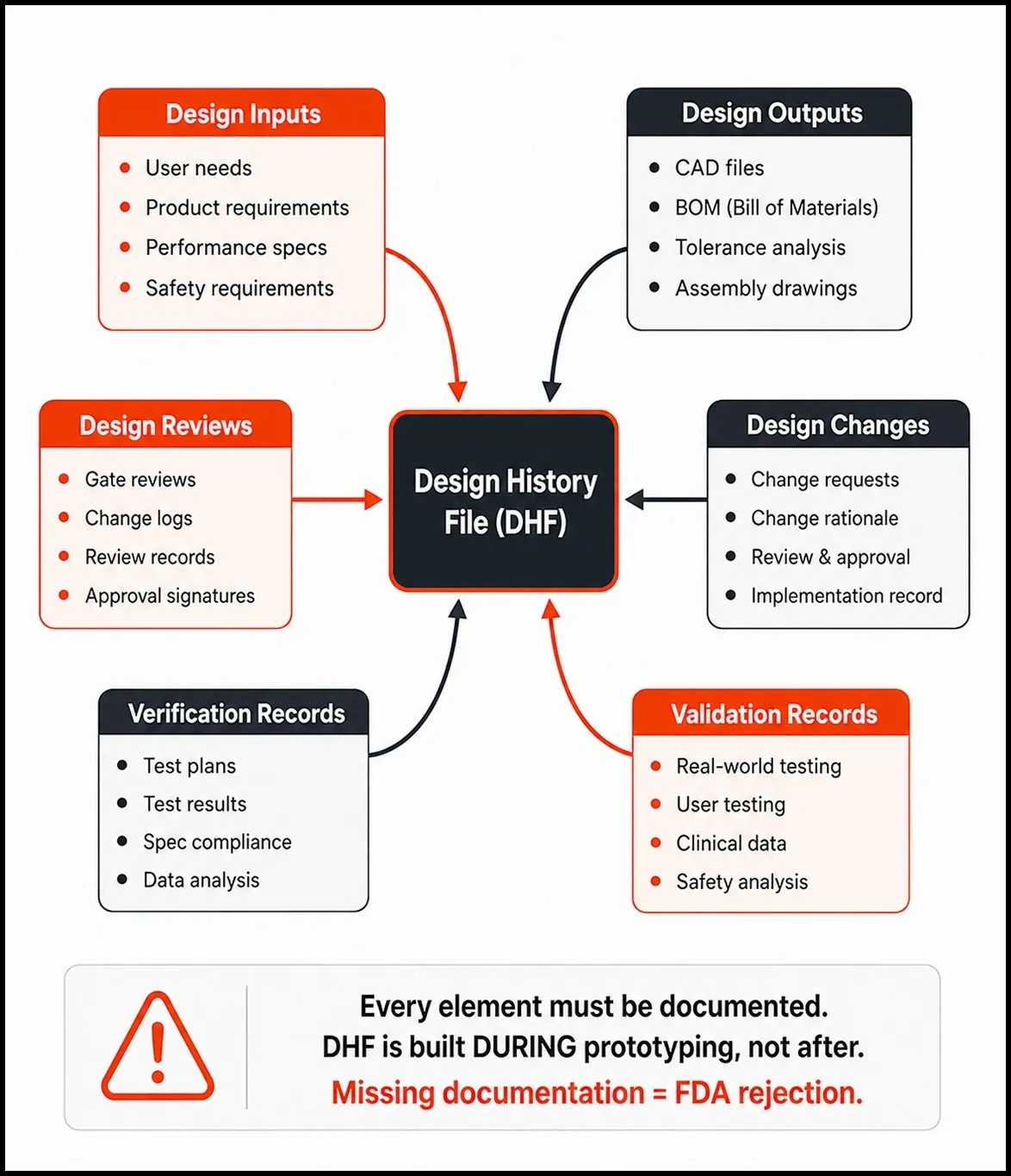 Design-history-file