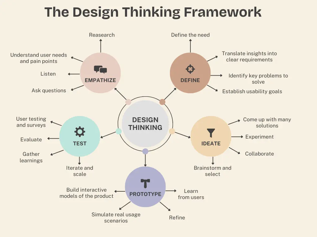 design-thinking design-thinking